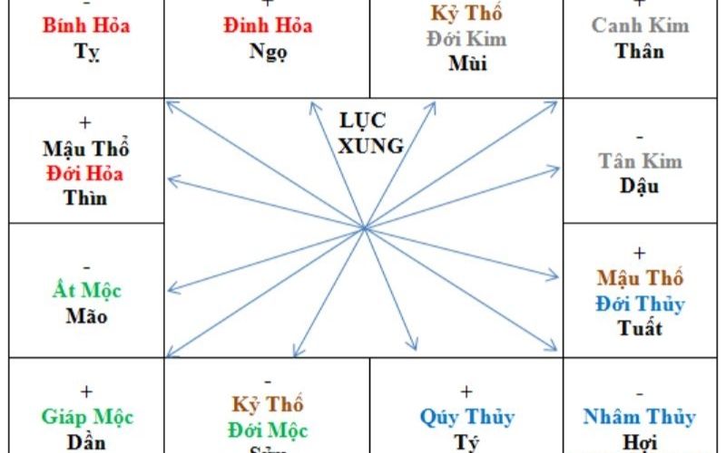 Cách tính lục xung